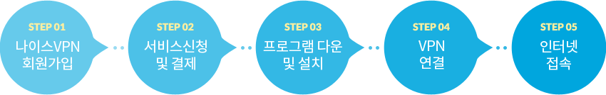 [STEP.01] 나이스VPN 회원가입 > [STEP.02] 서비스신청 및 결제 > [STEP.03] 프로그램 다운 및 설치 > [STEP.04] VPN 연결 > [STEP.05] 인터넷 접속